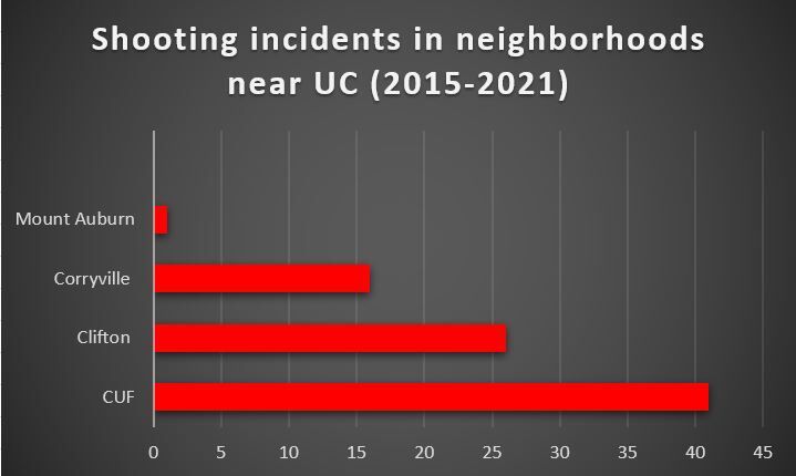 Shootings near UC 2015-2021 graph